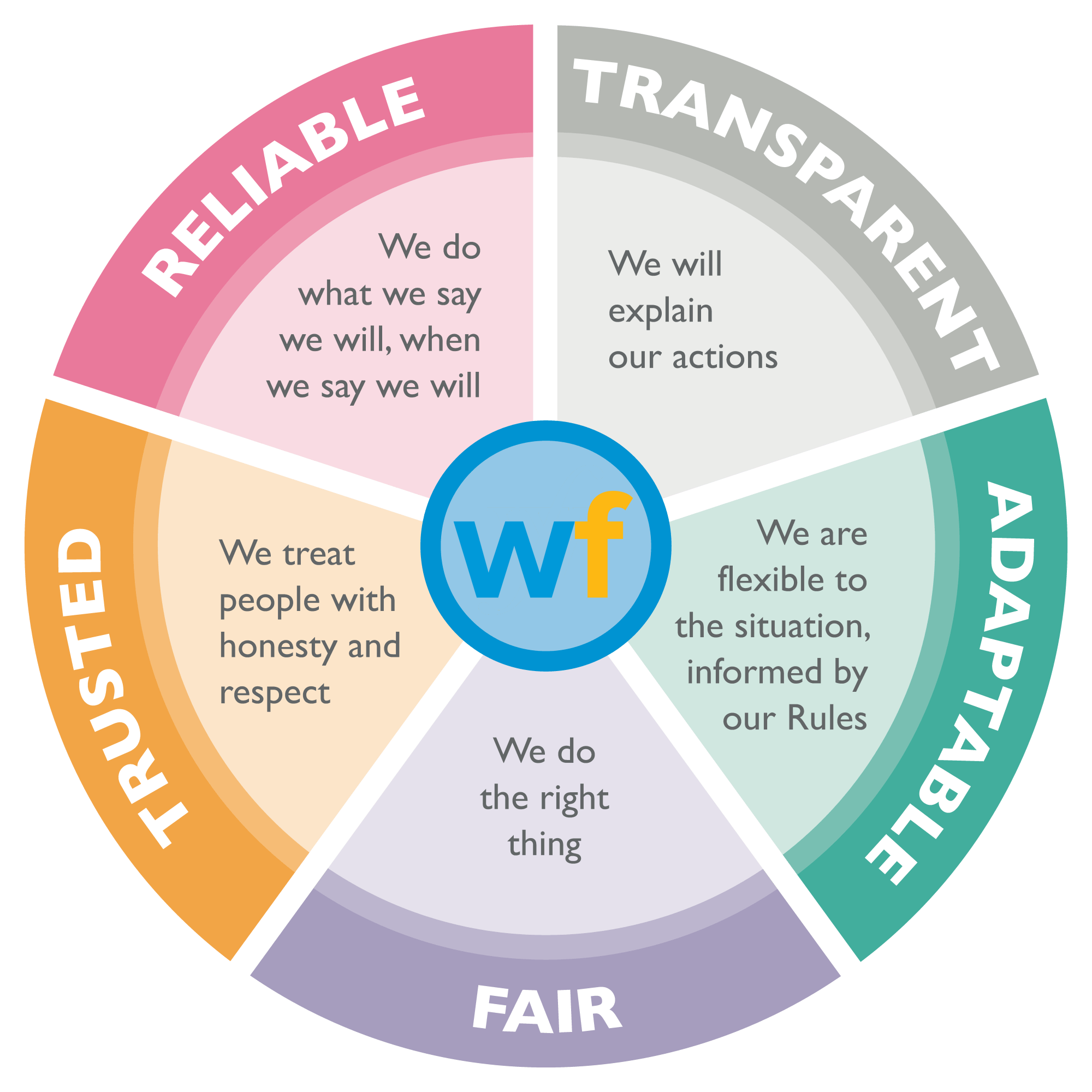 Society Values Wheel